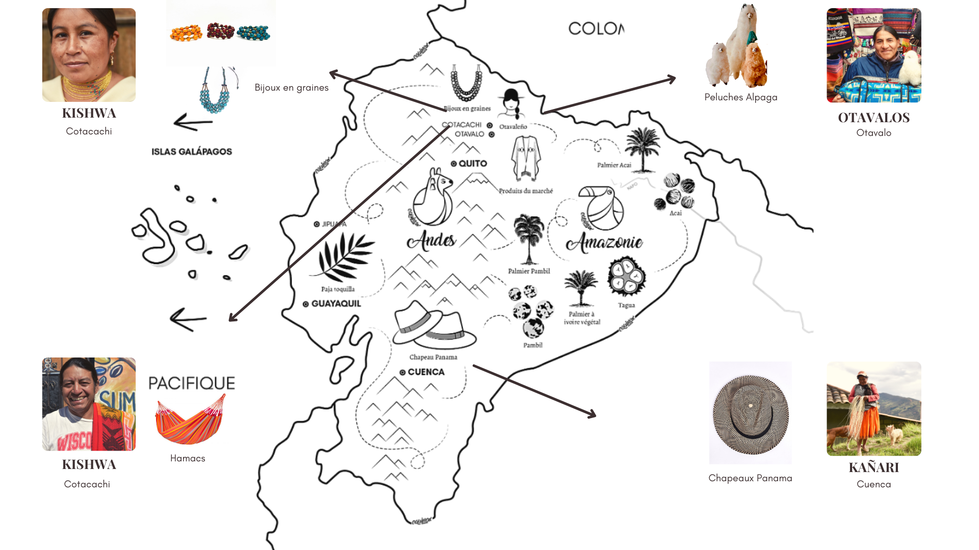 Ethnies équatoriennes et artisanat